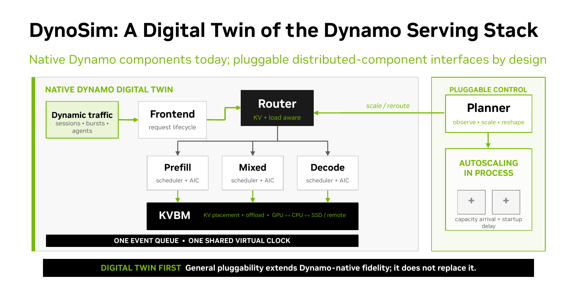 DynoSim digital-twin architecture for the Dynamo serving stack