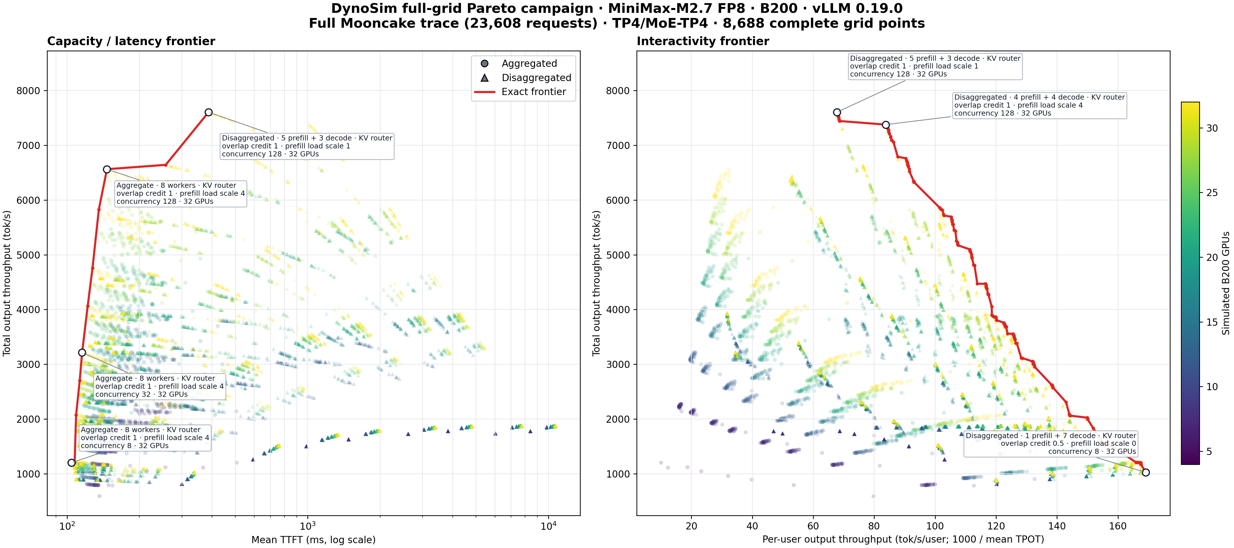 DynoSim full-grid capacity, latency, and interactivity Pareto frontiers
