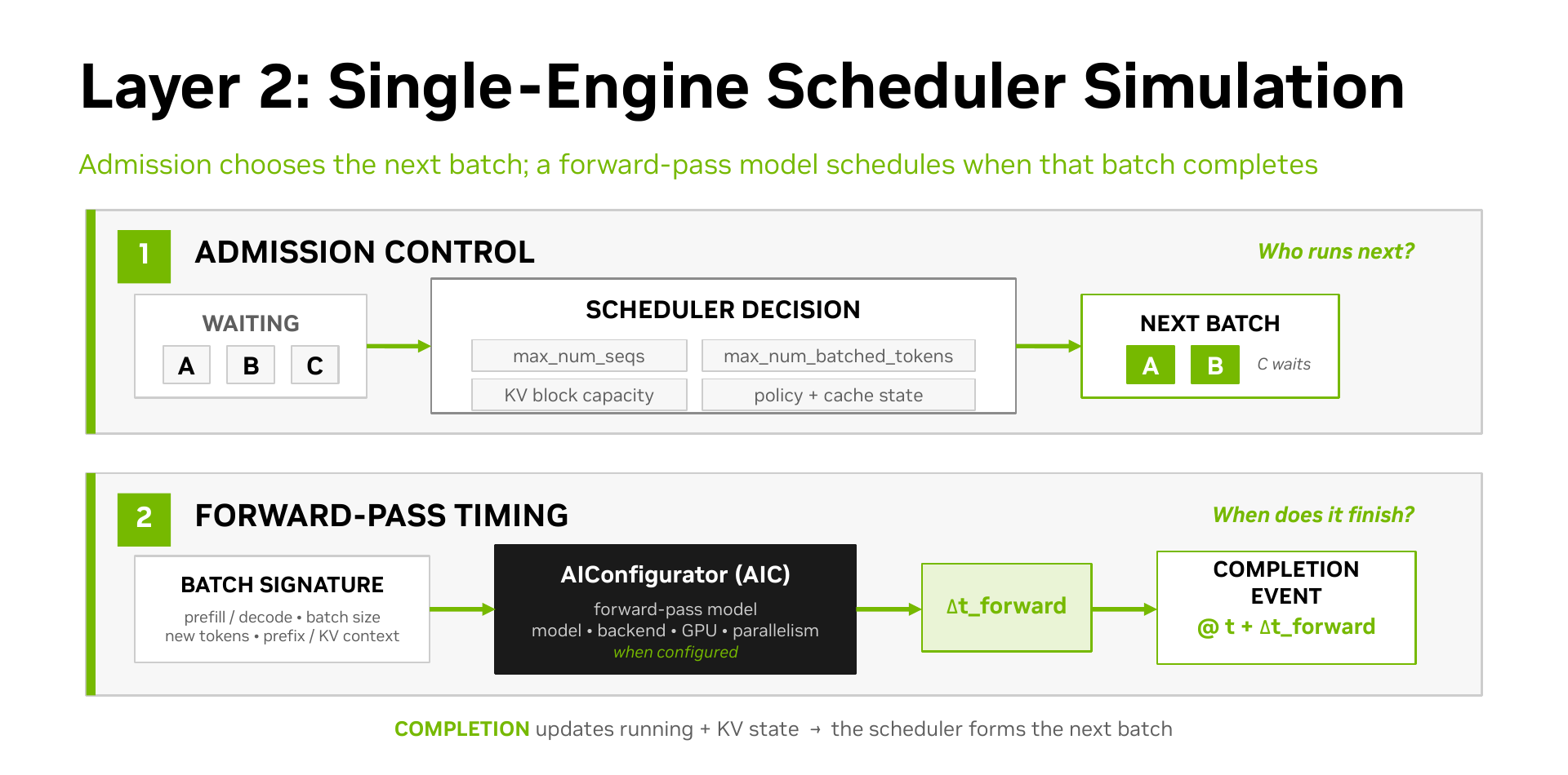 DynoSim scheduler and forward-pass timing loop