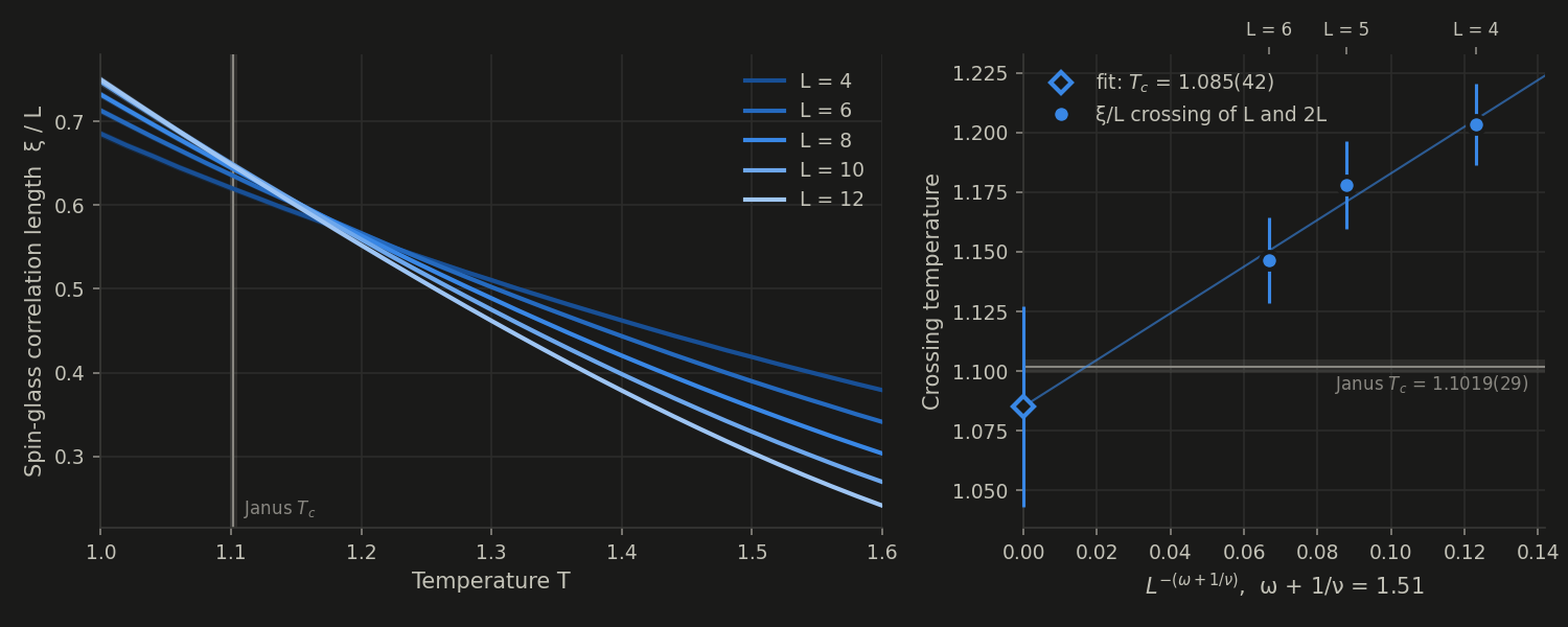 Spin-glass correlation length xi/L against temperature for 3D ±J lattices L = 4 to 12, and the crossing temperatures of L and 2L extrapolated to T_c